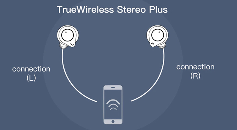 Công nghệ True Wireless Plus